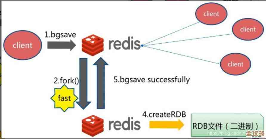 Reids里怎么搞定定时过期还有多线程优化，redis那边的过期机制多线程也挺关键的