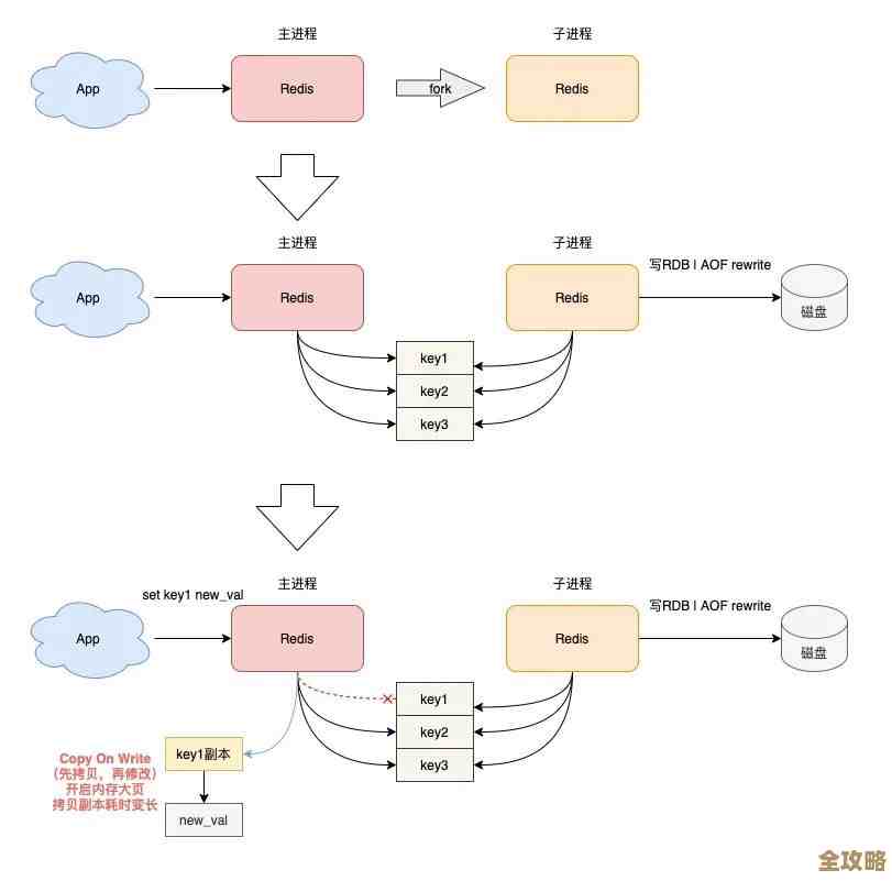 Redis连接为什么会慢？深入探讨背后各种可能原因和解决思路