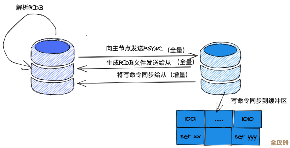 Redis管道和mget结合用，性能能提升不少，真挺实用的感觉