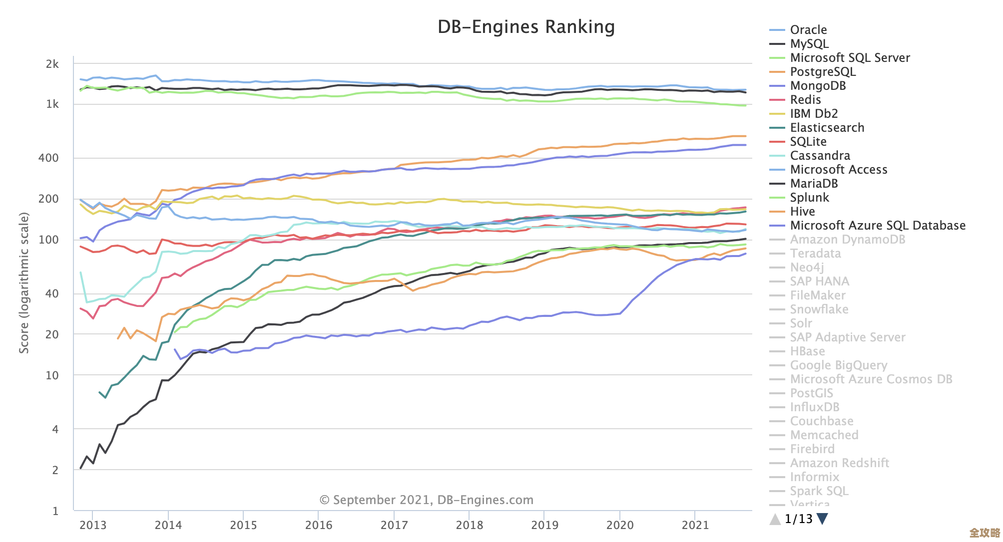 DB-Engines说关系型数据库到底谁更强，竞争激烈看得头都大