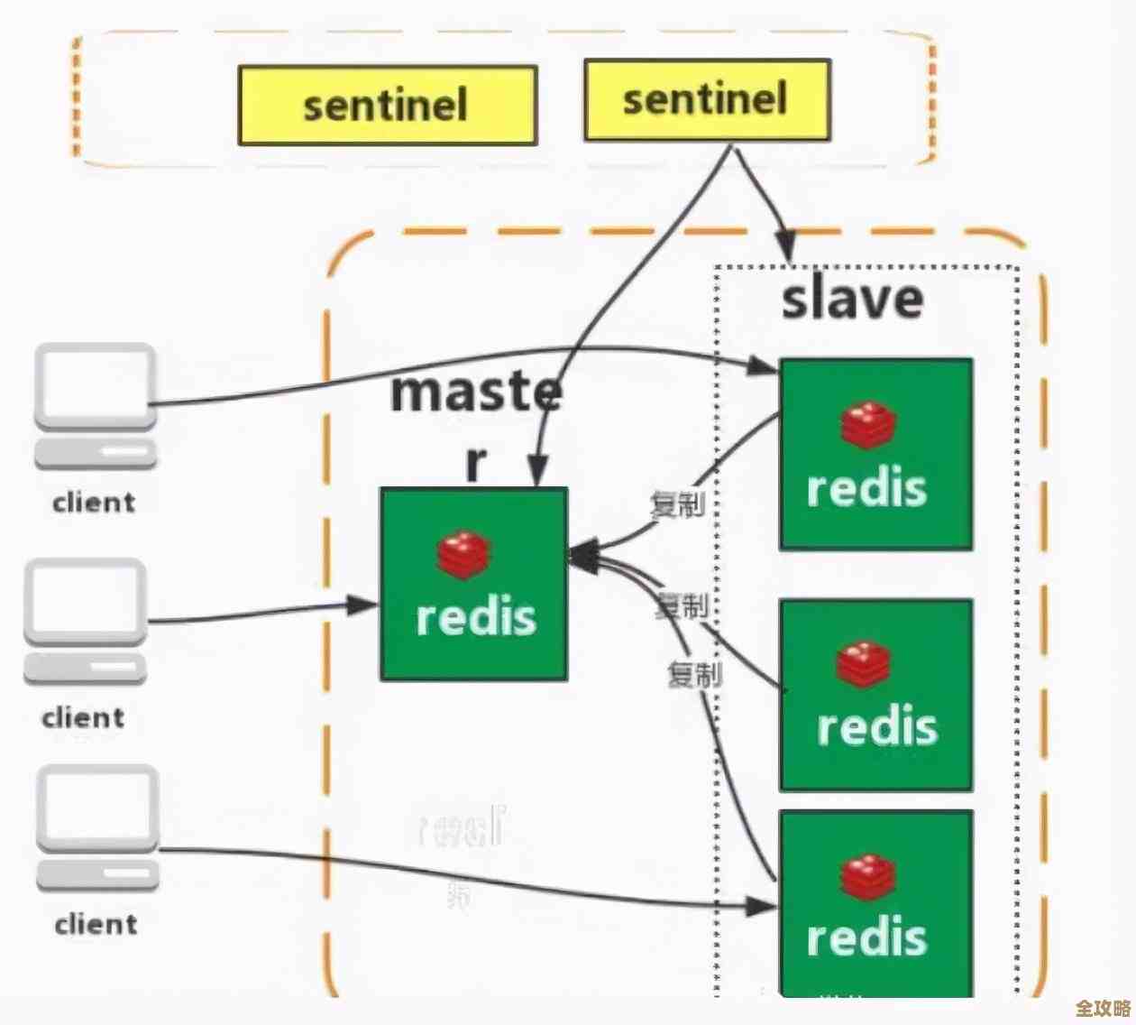 Redis哨兵模式监控那些事儿，实践中遇到的坑和经验分享