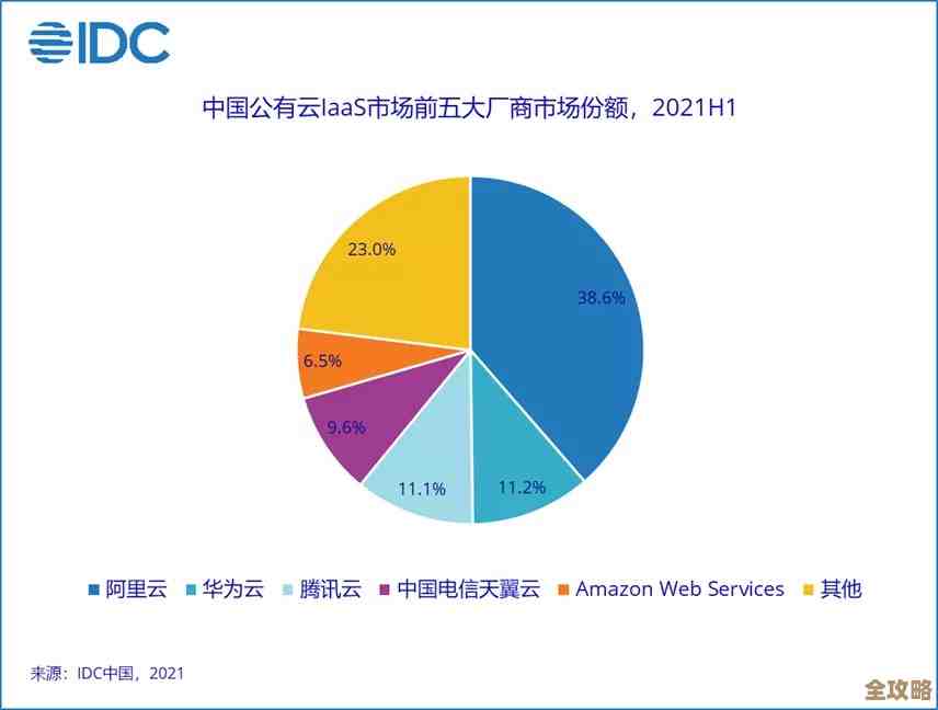 IDC说中国公有云托管安全服务市场规模已经达到几千万美元了，增长挺快的