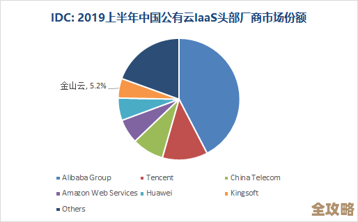 IDC说中国公有云托管安全服务市场规模已经达到几千万美元了，增长挺快的