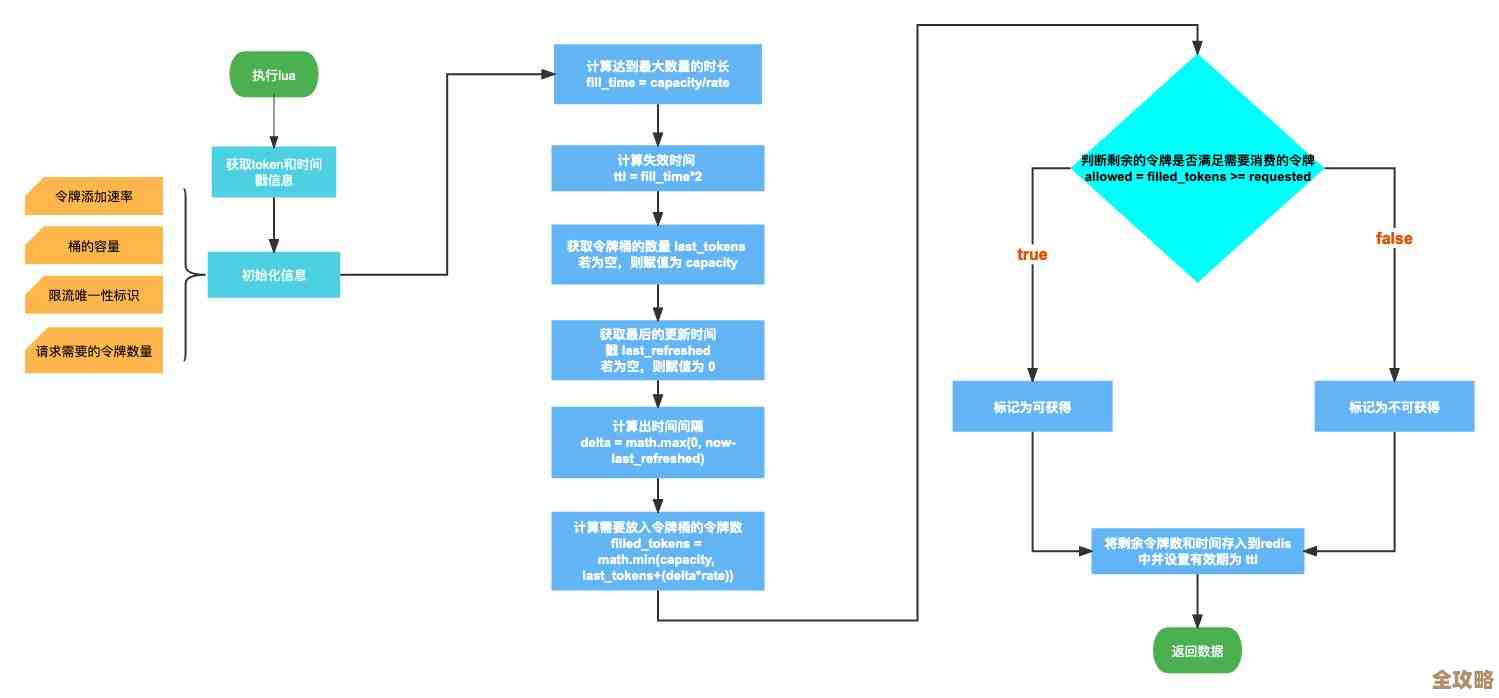 Redis里怎么搞多条数据不同时间自动过期，第二天失效咋整才方便