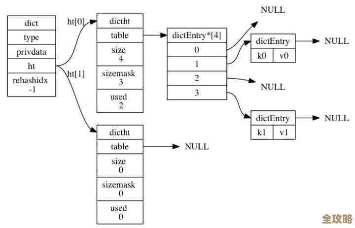 Redis架构那些事儿，带你边学边懂不复杂的底层设计和实战技巧