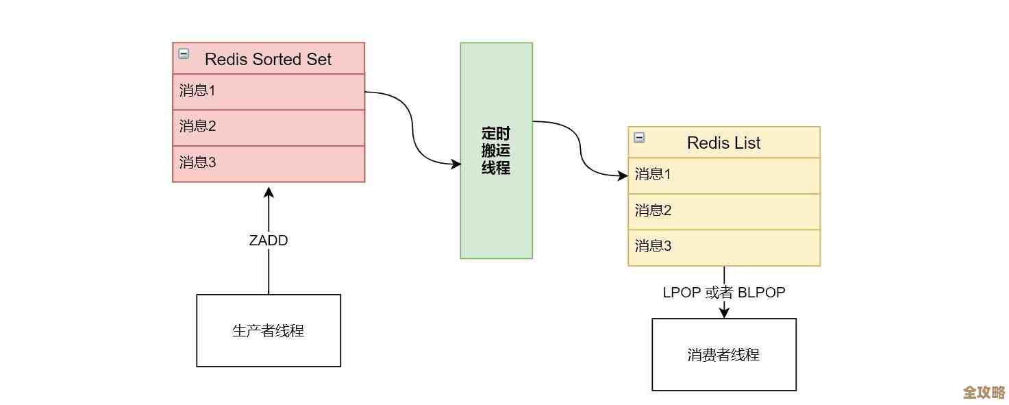 Redis卡住了咋办？教你几招快速排查和解决堵塞问题