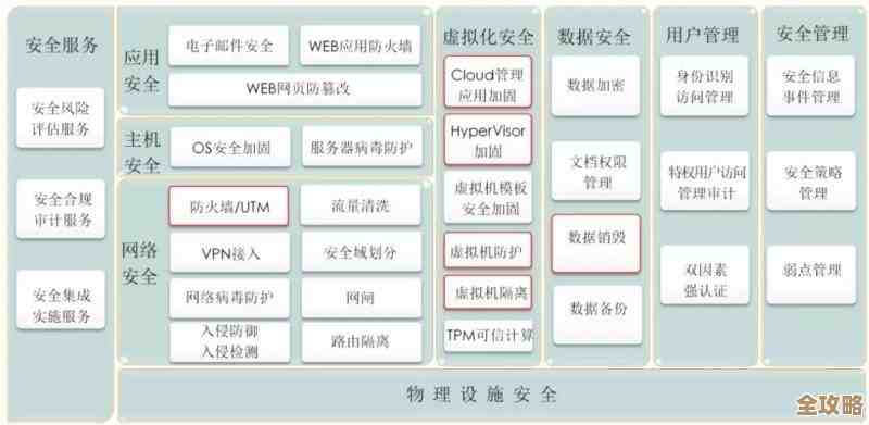 虚拟化里头到底该怎么分层才不乱，应用放哪儿才算合理呢？