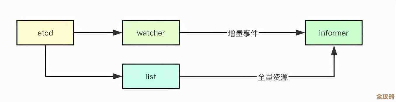 K8s Informer 里面到底怎么做到事件一个都不漏掉，背后机制是啥？