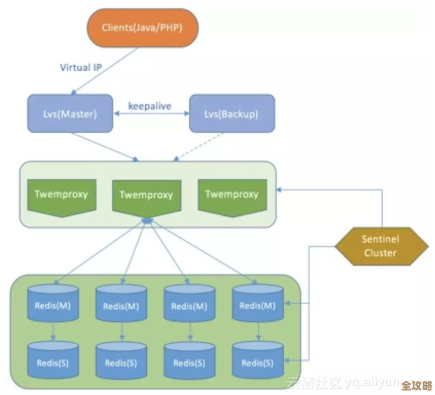 阿里云集群版Redis怎么帮企业云端业务跑得更快更稳，聊聊它的那些优势和用处