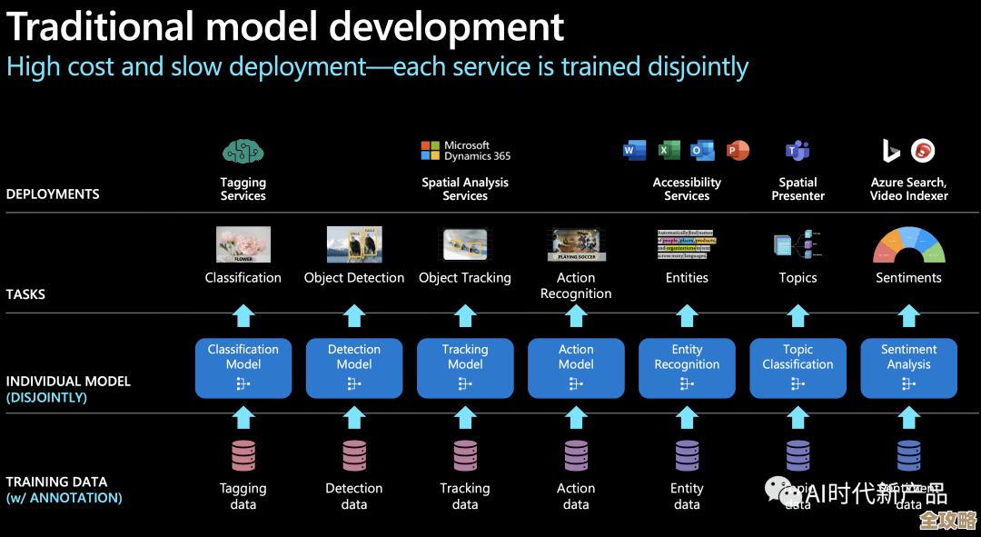 聊聊ChatGPT是怎么一步步来的，背后技术原理和架构，还有它未来产业的可能性