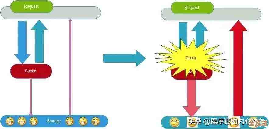 Redis里那些旧键清理了，系统才会活过来，别让缓存拖后腿