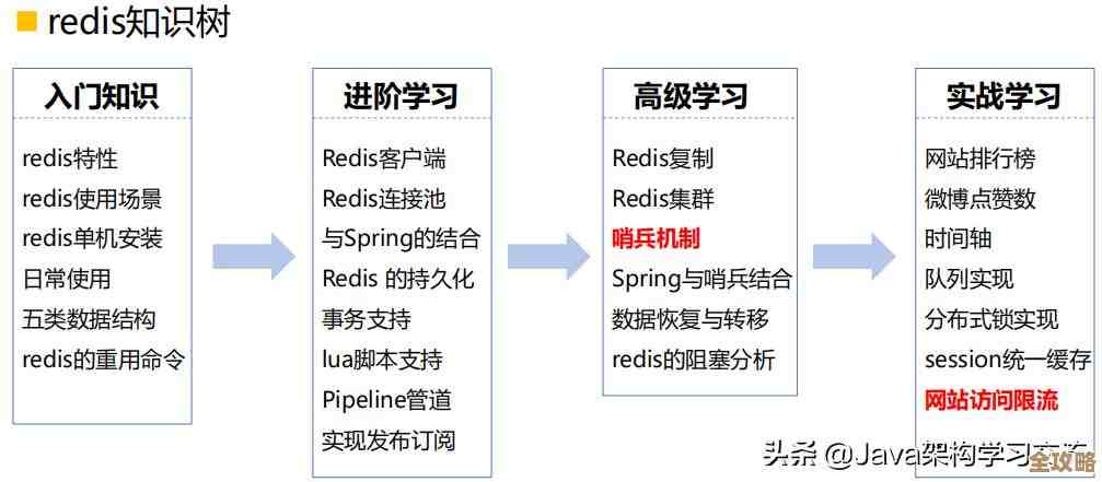 Redis集群和哨兵一起用，保证服务不停歇，高可用真不是说说而已