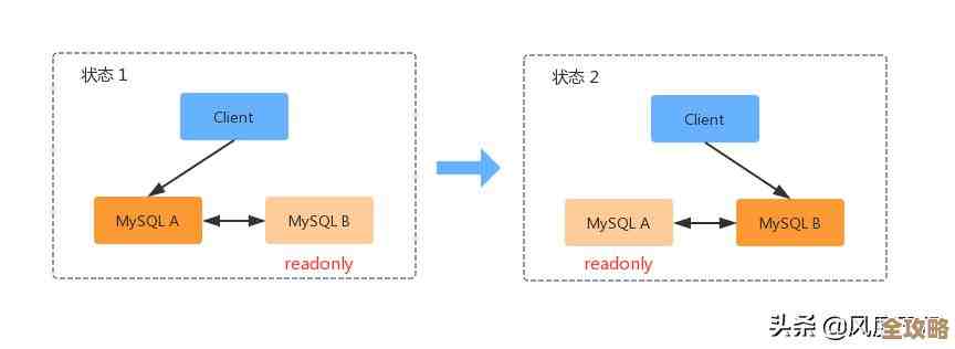用MySQL复制功能，竟然能同时解决性能、备份和扩展三大难题