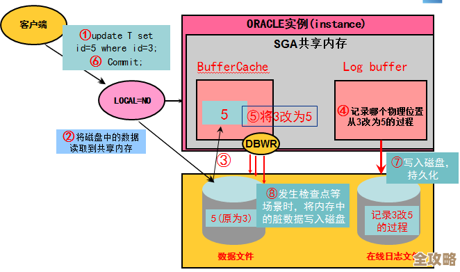 说说Oracle数据库里那个异步IO到底是咋回事，简单介绍下原理和应用