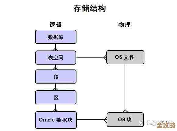 说说Oracle数据库里那个异步IO到底是咋回事，简单介绍下原理和应用