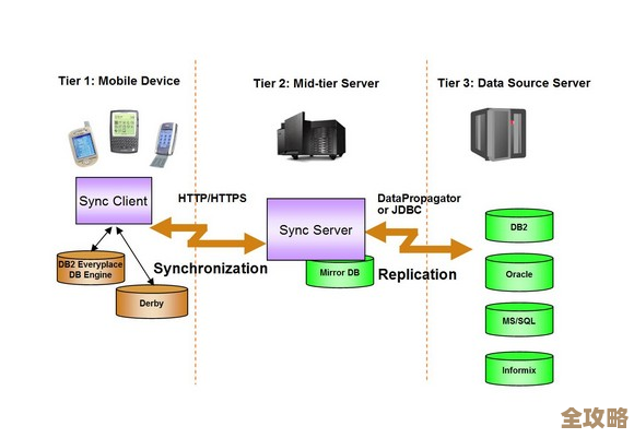 IBM DB2数据库数据移动到底有什么用，怎么才能真正弄明白它的意义和作用