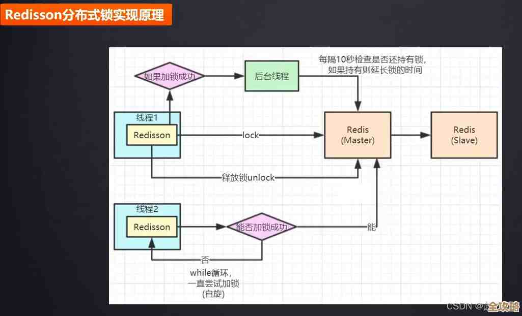 秒杀系统搭建主要靠Redis，网络架构设计里怎么用Redis实现高并发抢购