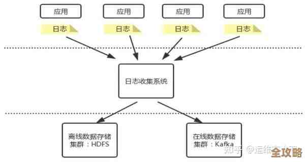 数据库日志到底有多重要，作用其实比你想象的还要大很多