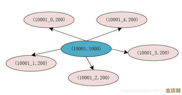 Redis那种架构怎么用来高效搞唯一ID生成，redis里头生成id的那些方法和思路