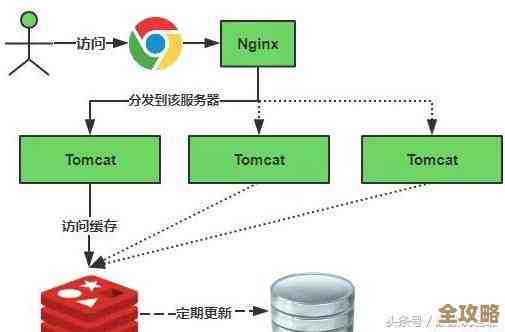 Redis缓存千万数据，性能杠杠的，压力几乎感觉不到