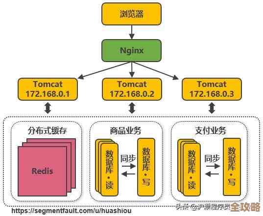 大型分布式服务器那些复杂原理和设计思路大概说说