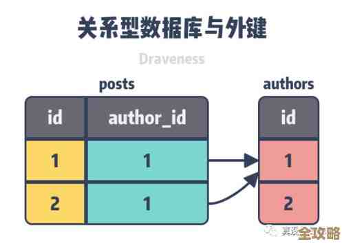 数据库里一对多关系到底咋用外键才能真正搞明白 数据库里一对多关系到底咋用外键才能真正搞明白