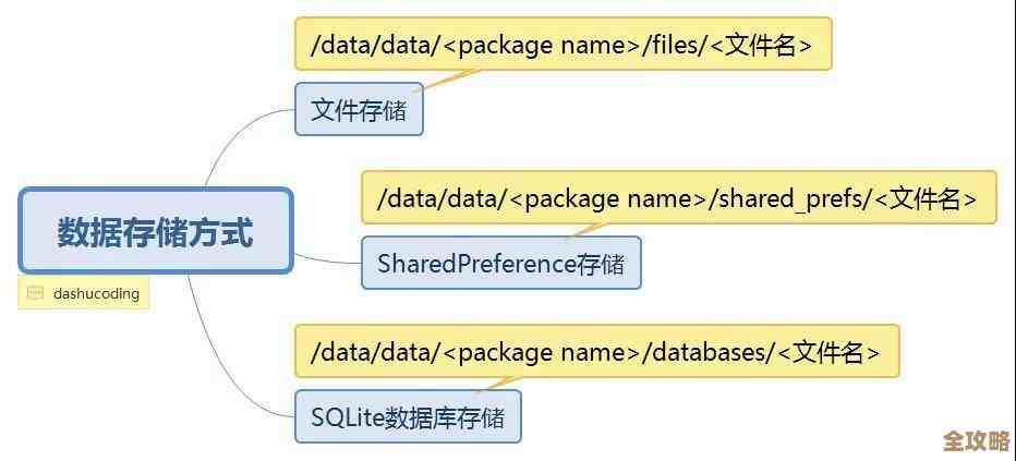 android数据库到底藏哪儿了，存储位置和创建路径那些事儿