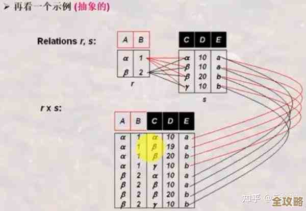 数据库开发里那些不得不懂的笛卡尔积到底是啥玩意儿，怎么用才不会踩坑