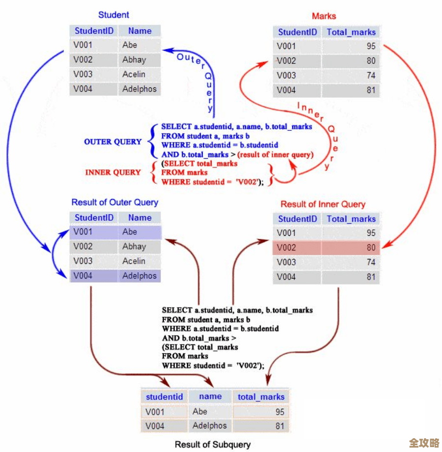 SQL Server里Merge语句到底能干啥，还有那个OUTPUT用法其实挺关键的