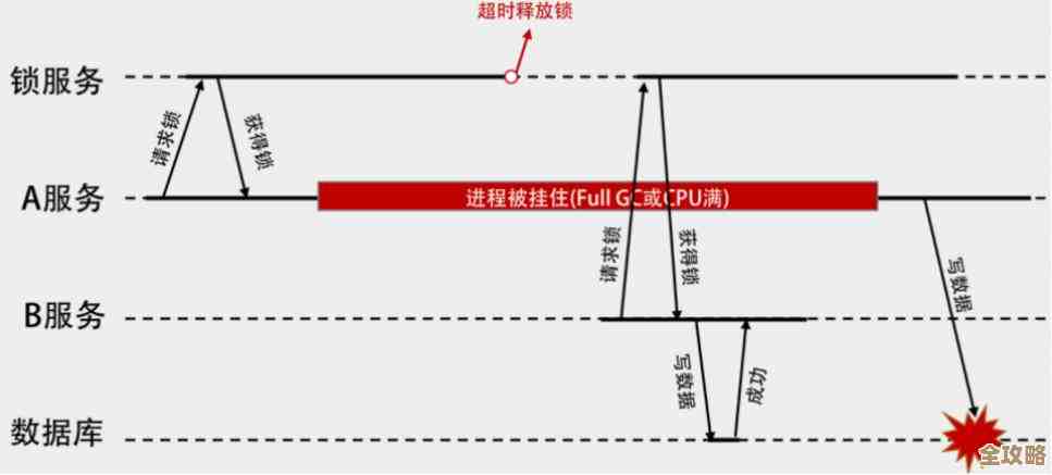 Redis默认超时时间到底是多少，怎么才能设置一个合适的过期时间呢？