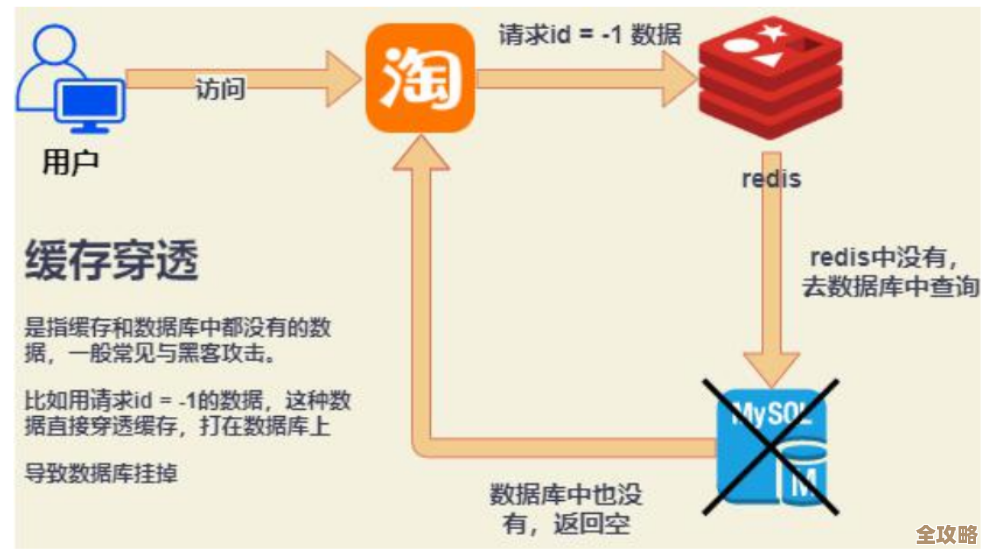 Redis过滤器那些实用小技巧,教你快速搞定不踩坑 Redis过滤器那些实用小技巧,教你快速搞定不踩坑