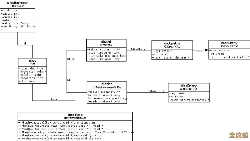 钻研Redis源码里那个Dict结构到底是咋回事，想搞懂它得先看这些细节