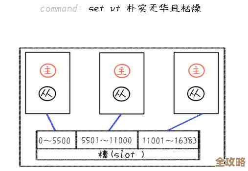 给Redis里怎么加新的Key空间,设置那块其实没那么复杂,你可以试试看 给Redis里怎么加新的Key空间,设置那块其实没那么复杂,你可以试试看