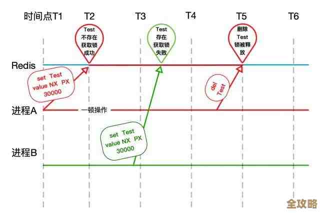 给Redis里怎么加新的Key空间,设置那块其实没那么复杂,你可以试试看 给Redis里怎么加新的Key空间,设置那块其实没那么复杂,你可以试试看