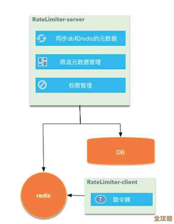 用Zuul和Redis怎么搞API流量限制，性能还能稳住吗？