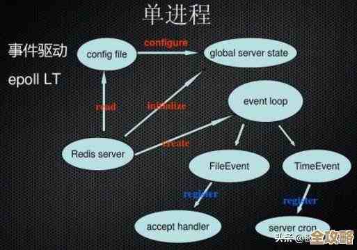 Redis内存不够用导致系统卡顿,赶紧调大内存别让瓶颈拖后腿 Redis内存不够用导致系统卡顿,赶紧调大内存别让瓶颈拖后腿
