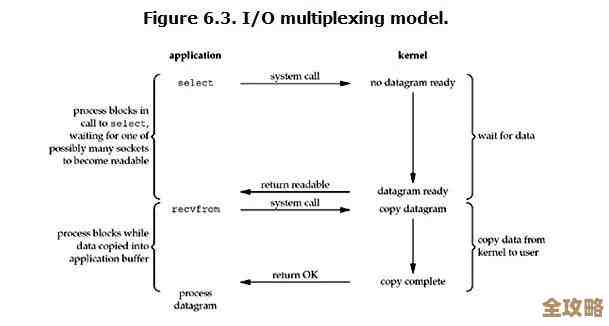 Redis内存不够用导致系统卡顿,赶紧调大内存别让瓶颈拖后腿 Redis内存不够用导致系统卡顿,赶紧调大内存别让瓶颈拖后腿