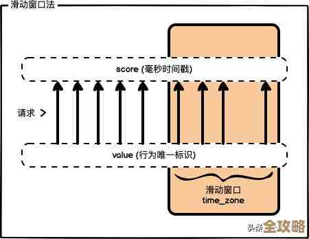 Redis计数器其实挺好用的,简单几步就能搞定怎么用才最有效呢? Redis计数器其实挺好用的,简单几步就能搞定怎么用才最有效呢?