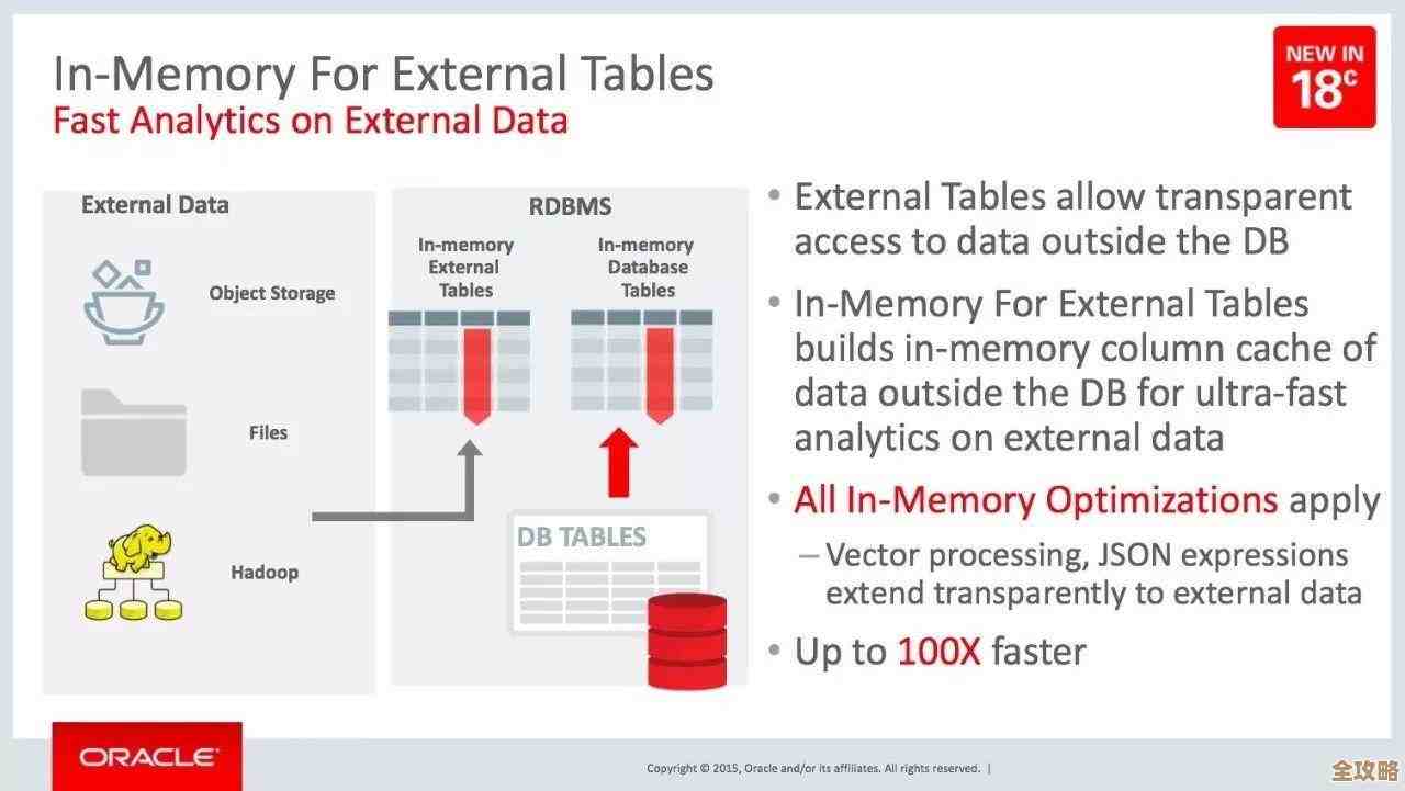 说说Oracle数据仓库到底是怎么搭建和运作的那些结构细节