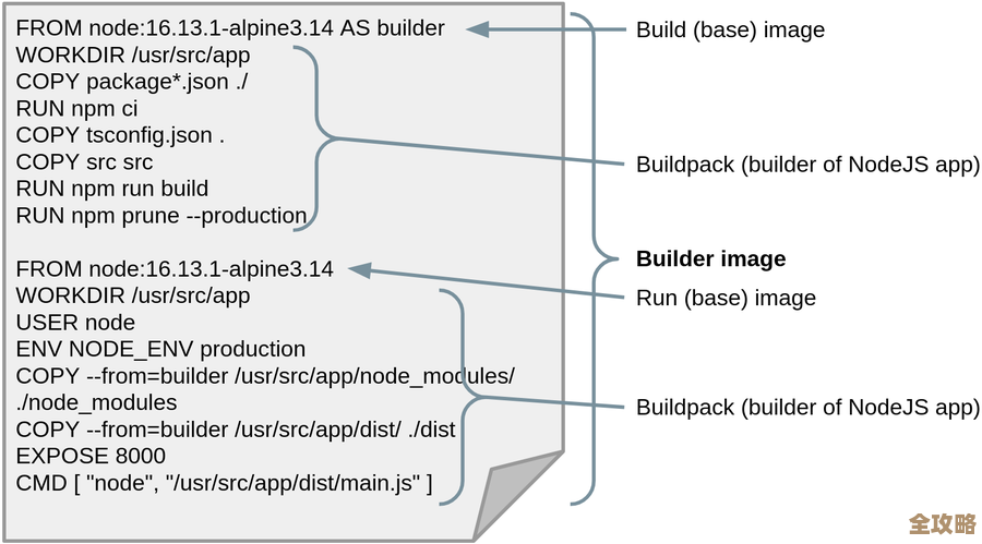 用七张图看懂Dockerfiles和Buildpacks,到底该怎么选才不迷茫? 用七张图看懂Dockerfiles和Buildpacks,到底该怎么选才不迷茫?