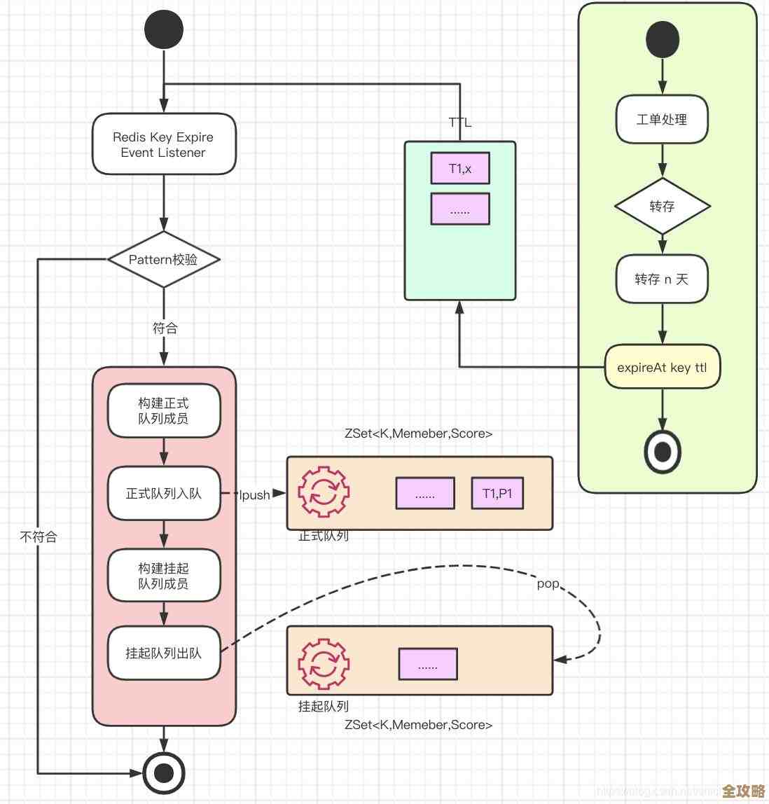 秒杀场景用Redis延迟队列，怎么快速搞定那点儿延迟问题呢？