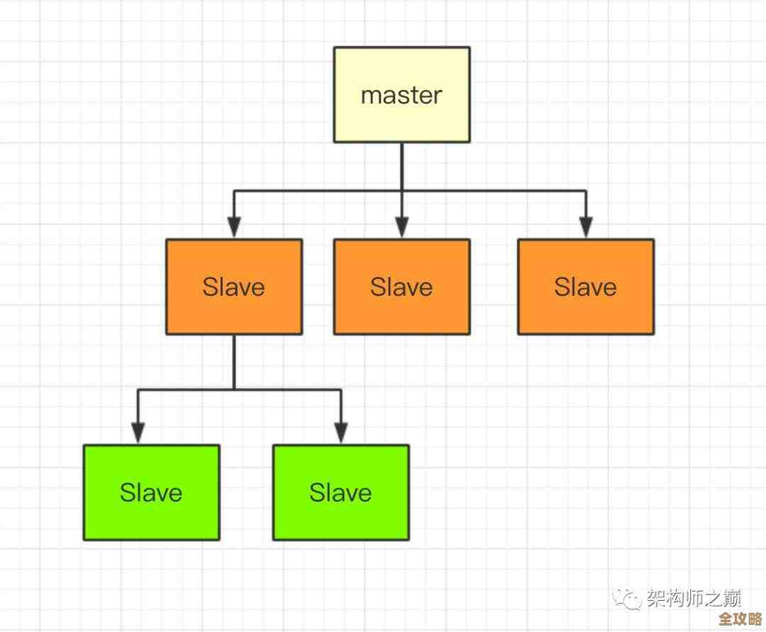 Redis缓存用来提升数据表性能的一个实操分享，聊聊怎么用redis加速查询和减少数据库压力