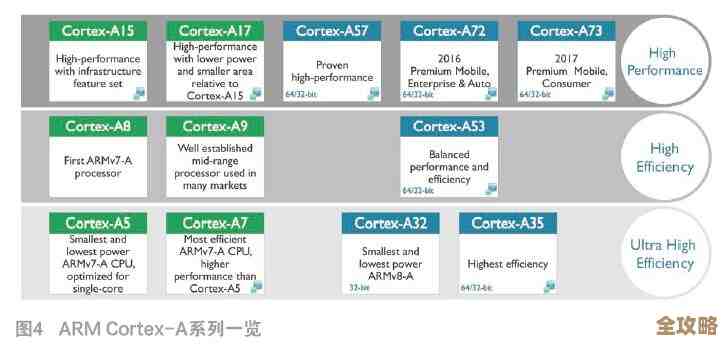 数据库用平板处理器选哪个好,性能和效率哪个更适合实际操作呢 数据库用平板处理器选哪个好,性能和效率哪个更适合实际操作呢