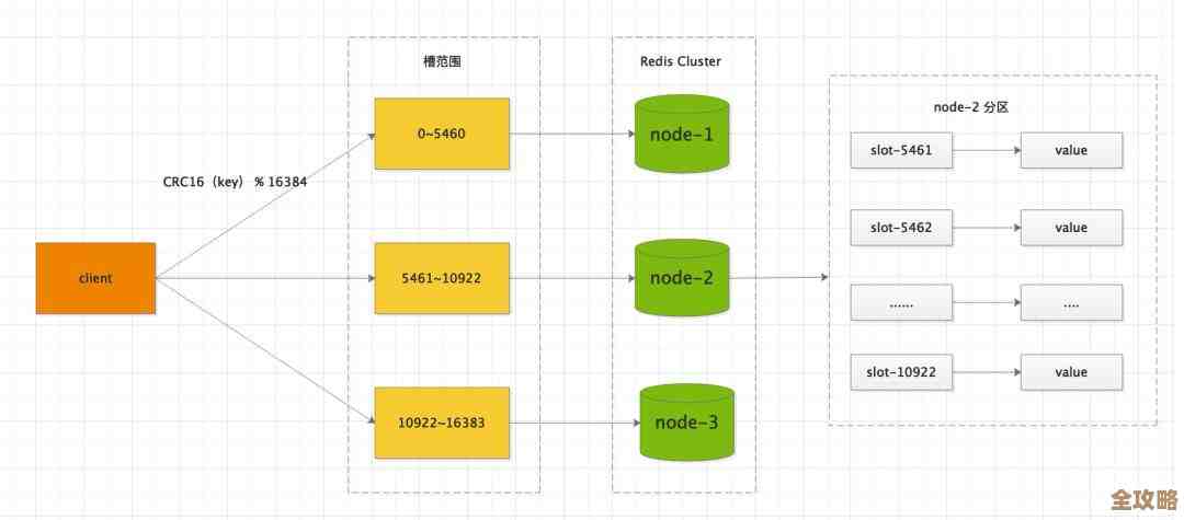 Redis集群槽分配终于搞定,节点之间的槽全都安排妥当了 Redis集群槽分配终于搞定,节点之间的槽全都安排妥当了