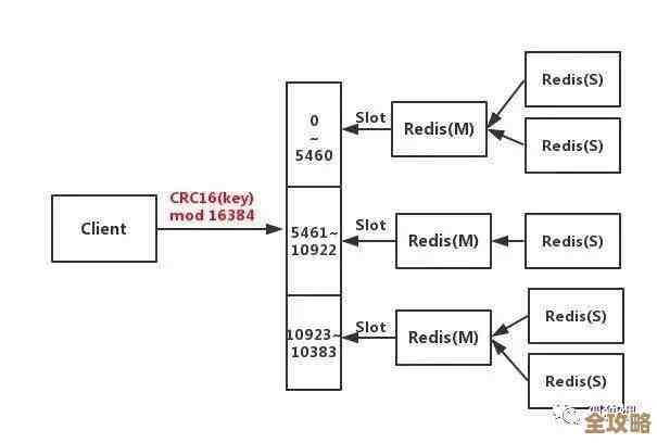 Redis集群槽分配终于搞定,节点之间的槽全都安排妥当了 Redis集群槽分配终于搞定,节点之间的槽全都安排妥当了