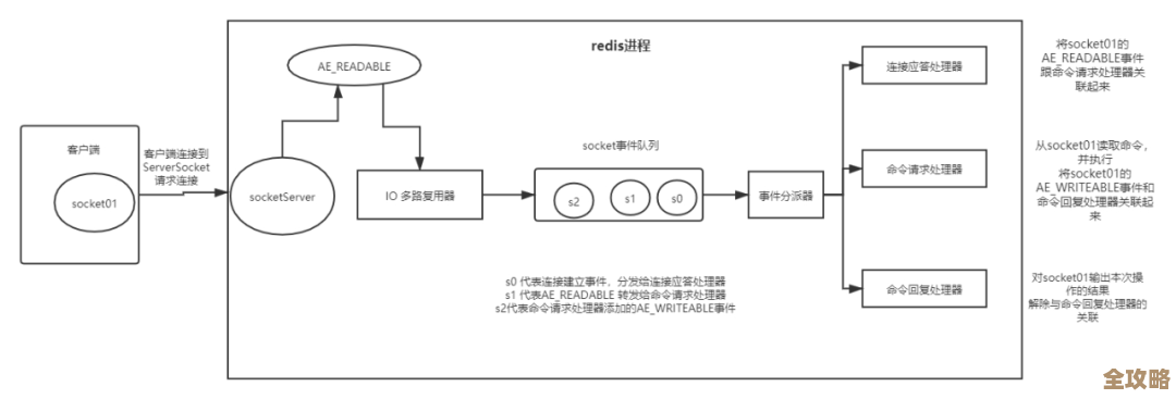 谱写Redis知识图谱，增强技术能力，打造redis全景视角