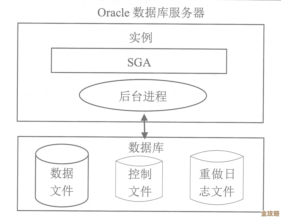 其实就是想说Oracle文件系统那些东西,怎么用,背后原理啥的全都给你扒一扒 其实就是想说Oracle文件系统那些东西,怎么用,背后原理啥的全都给你扒一扒