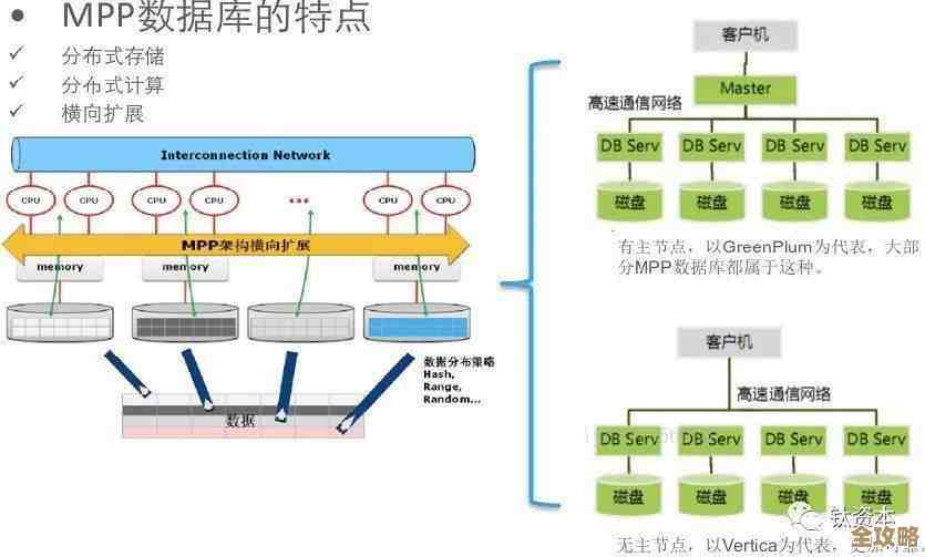数据库系统里都包括啥，主要那些部分简单说说