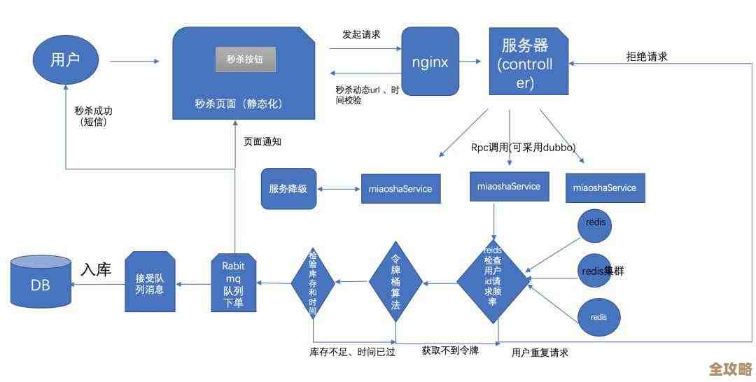 用Redis搞异步任务队列，感觉挺方便的，队列处理也能快点儿了