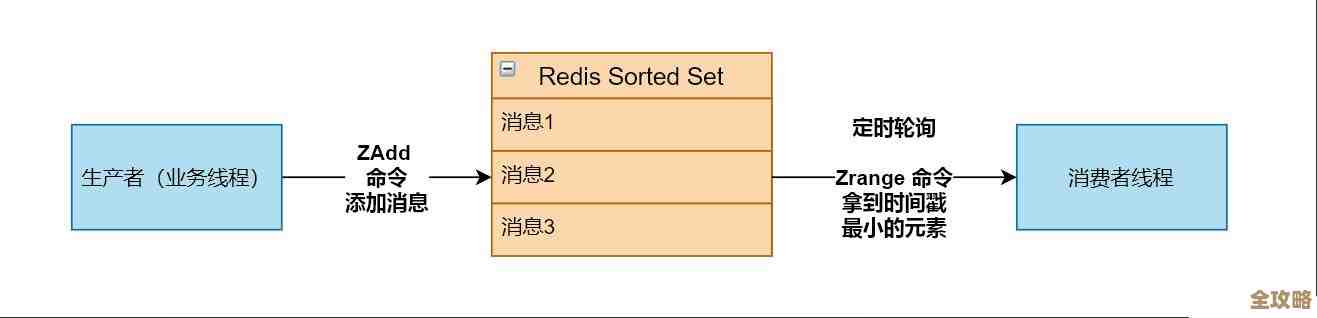 用Redis订阅来搞多线程，感觉效率能蹭蹭往上涨，不知道你试过没？
